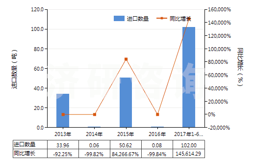 2013-2017年6月中國硫鎂礬礦及瀉鹽礦(天然硫酸鎂)(HS25302000)進口量及增速統(tǒng)計
